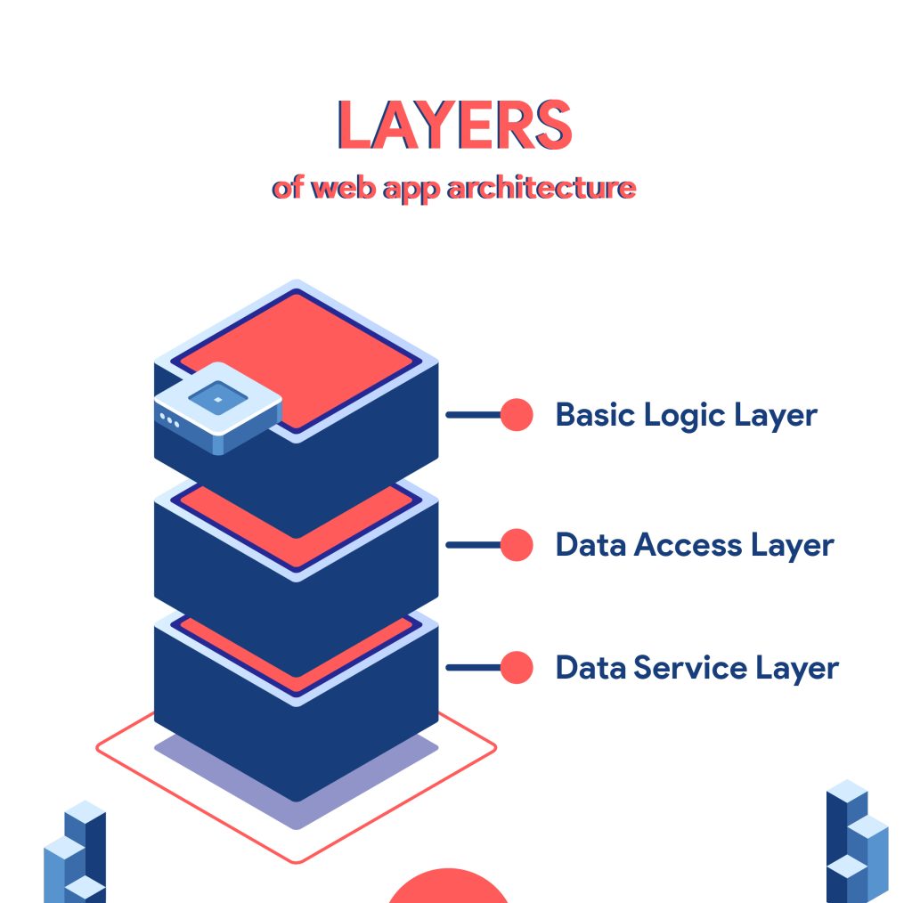 Layers of Web Application Architecture