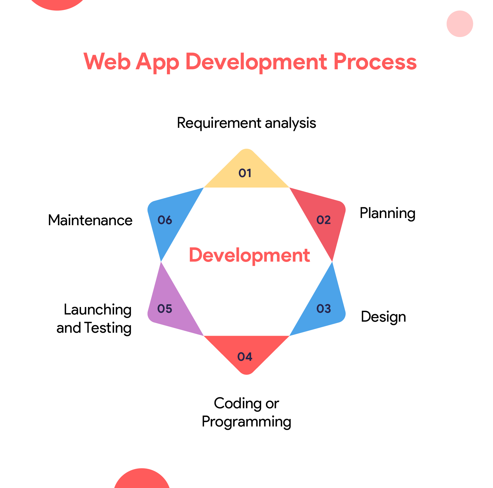 Web Application Development: A Comprehensive Guide